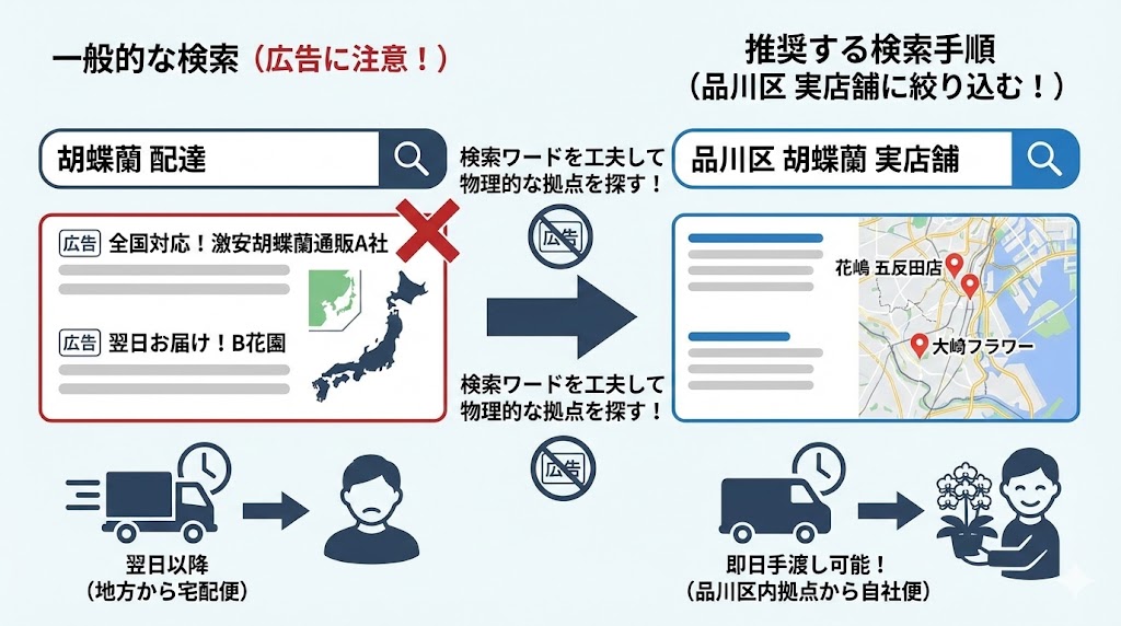 検索エンジンの広告枠を避け、品川区に実店舗を持つ胡蝶蘭販売店を地図検索で探す手順のイメージ